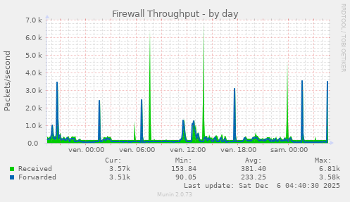 Firewall Throughput