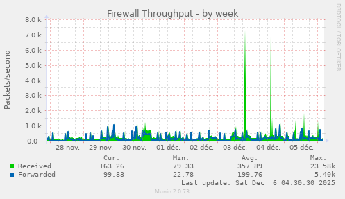 Firewall Throughput