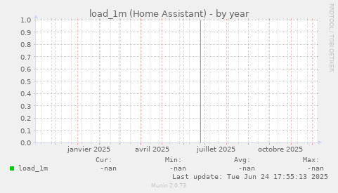 load_1m (Home Assistant)