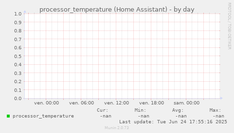 processor_temperature (Home Assistant)