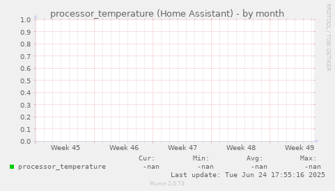 processor_temperature (Home Assistant)