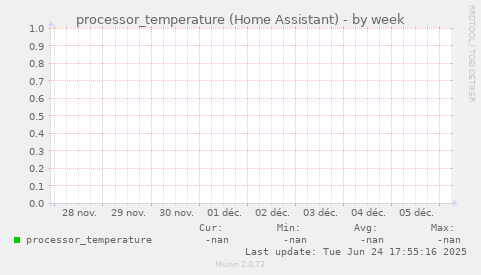 processor_temperature (Home Assistant)