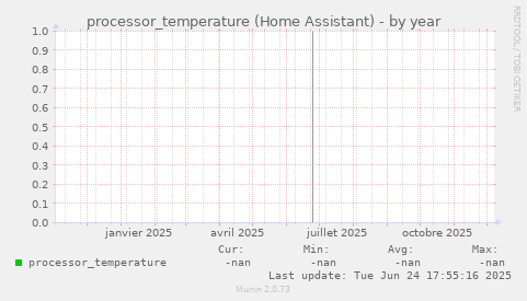 processor_temperature (Home Assistant)