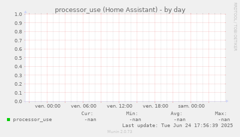 processor_use (Home Assistant)