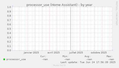 processor_use (Home Assistant)