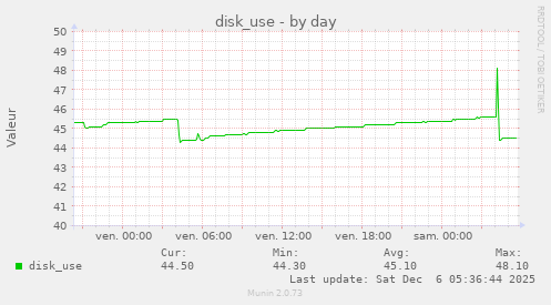 disk_use