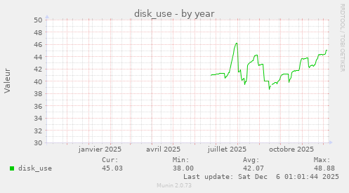 disk_use