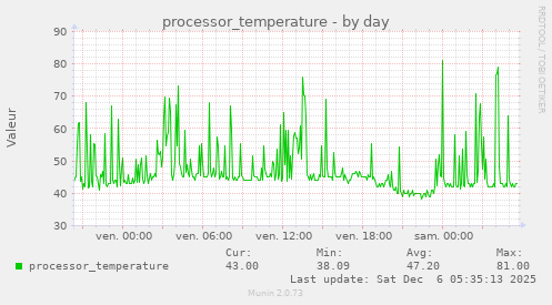 processor_temperature