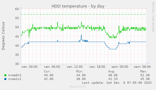 HDD temperature