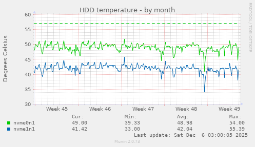 HDD temperature
