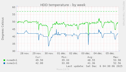 HDD temperature