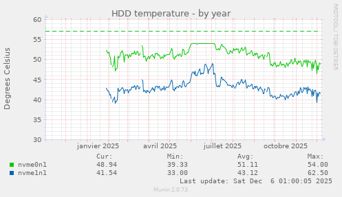 HDD temperature