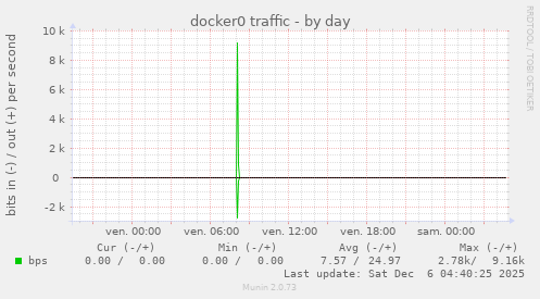 docker0 traffic