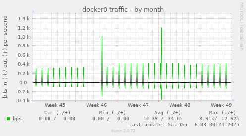 docker0 traffic