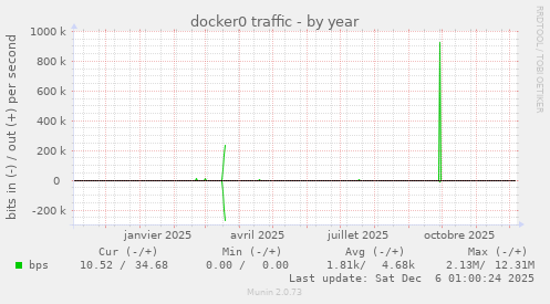 docker0 traffic