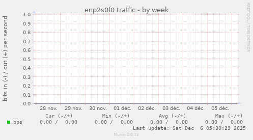 enp2s0f0 traffic