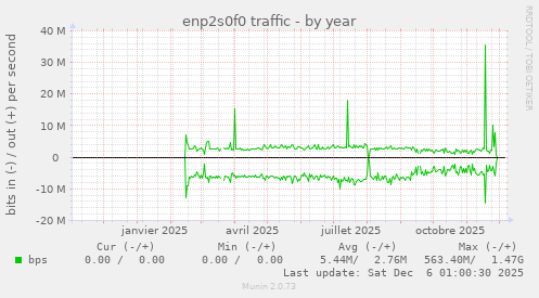 enp2s0f0 traffic