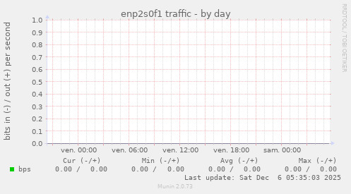 enp2s0f1 traffic