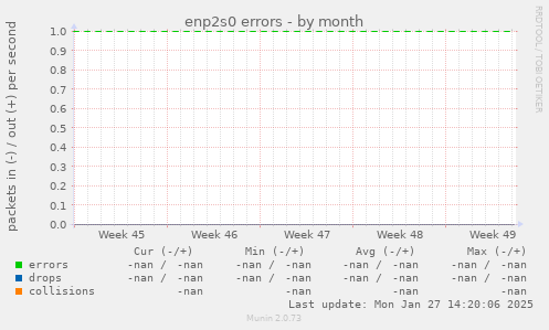 enp2s0 errors