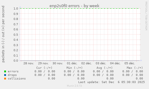 enp2s0f0 errors
