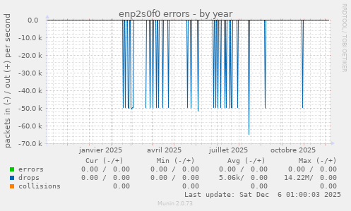 enp2s0f0 errors