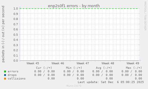 enp2s0f1 errors