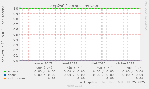 enp2s0f1 errors