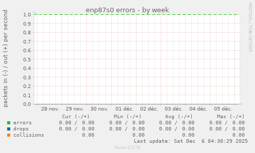 enp87s0 errors
