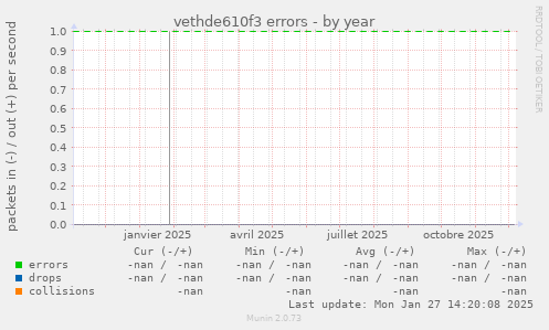 vethde610f3 errors