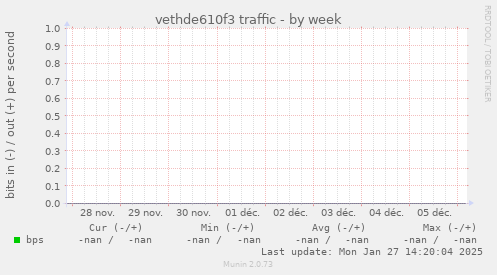 vethde610f3 traffic