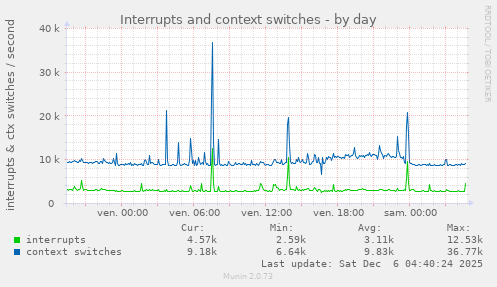 Interrupts and context switches