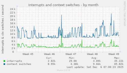 Interrupts and context switches