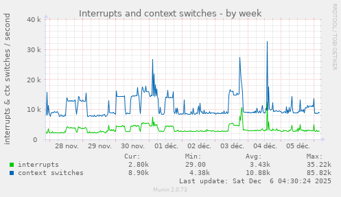 Interrupts and context switches
