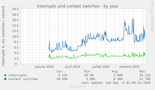 Interrupts and context switches