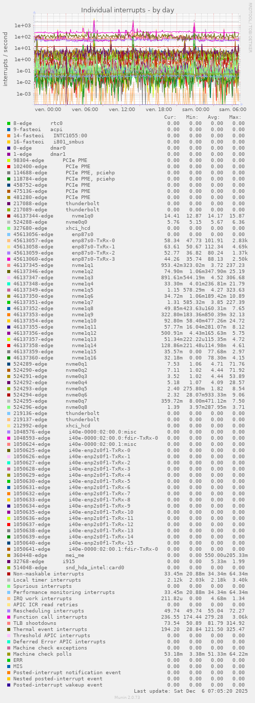 Individual interrupts
