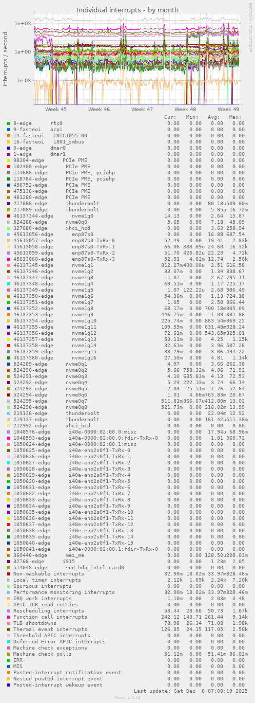 Individual interrupts
