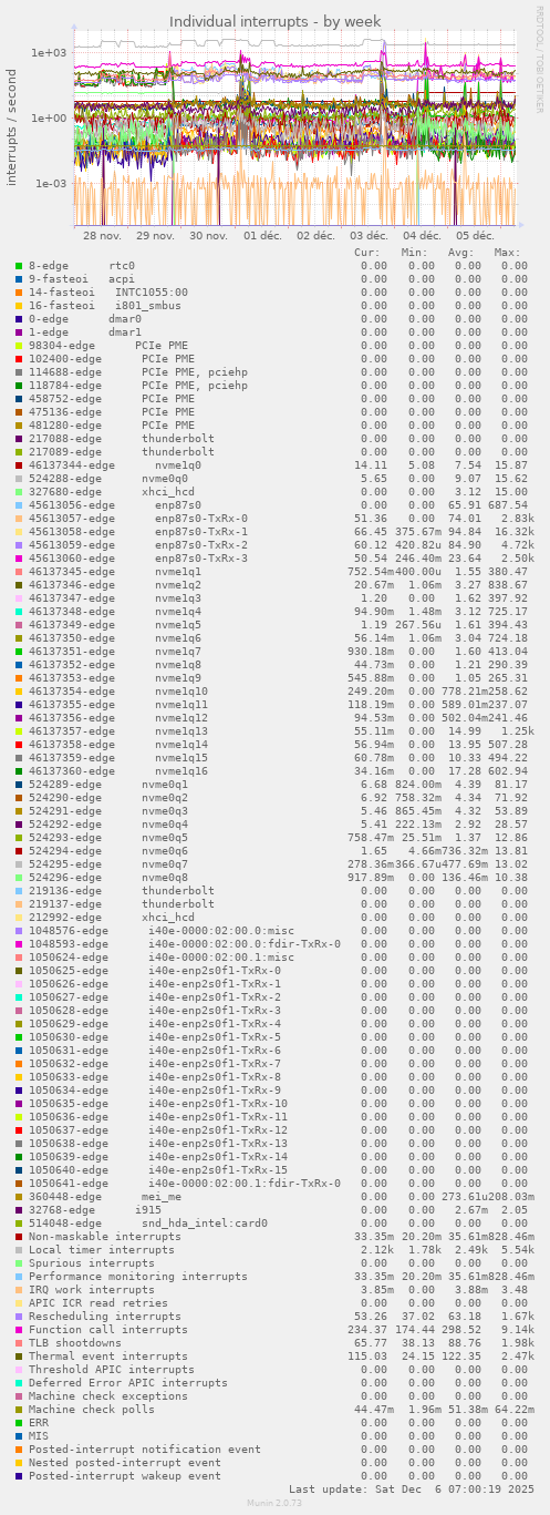 Individual interrupts