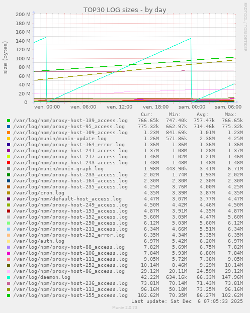TOP30 LOG sizes
