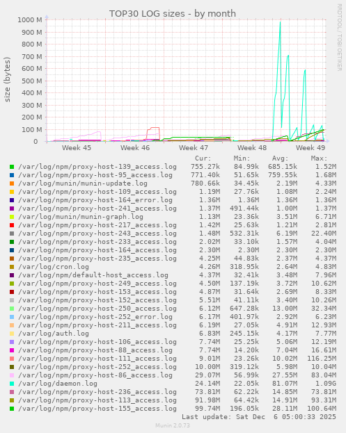 TOP30 LOG sizes