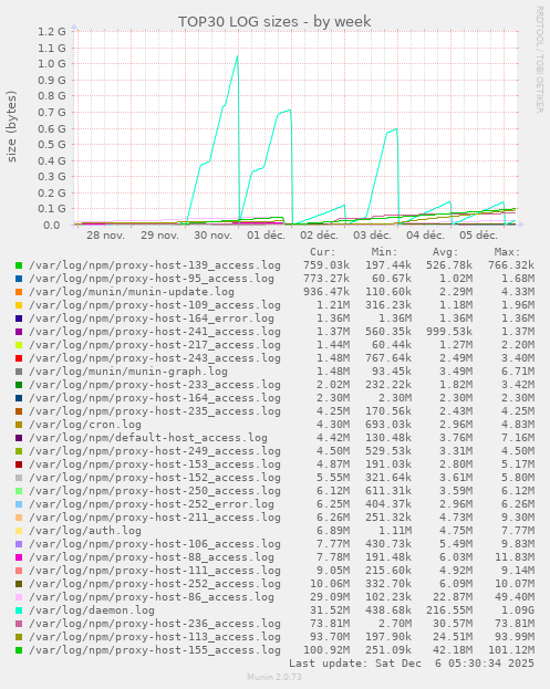 TOP30 LOG sizes