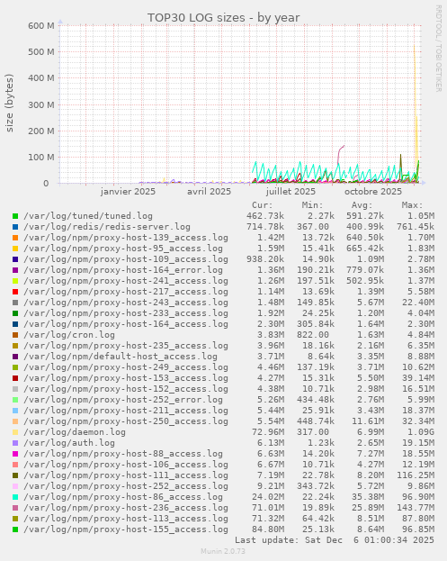 TOP30 LOG sizes