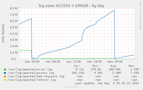 log sizes ACCESS + ERROR