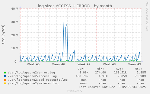 log sizes ACCESS + ERROR