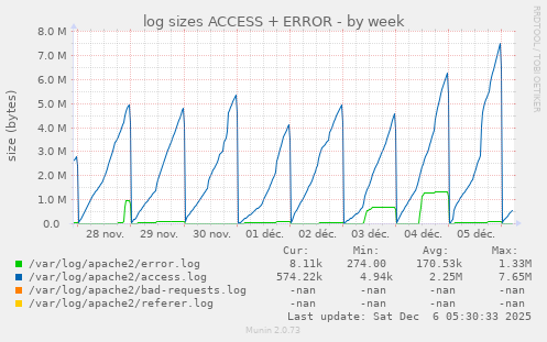 log sizes ACCESS + ERROR