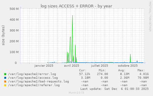 log sizes ACCESS + ERROR