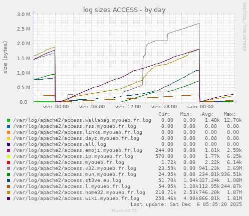 log sizes ACCESS