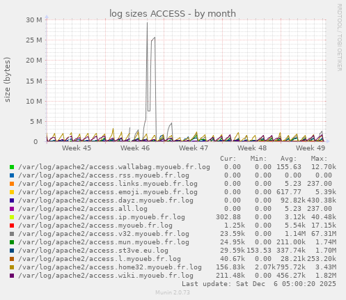 log sizes ACCESS