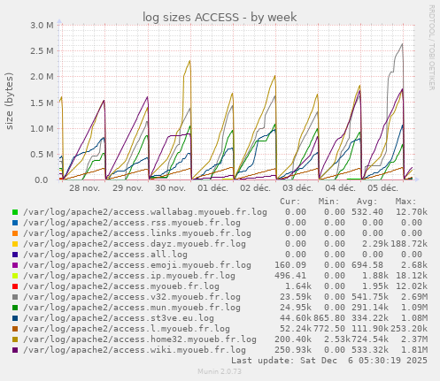log sizes ACCESS