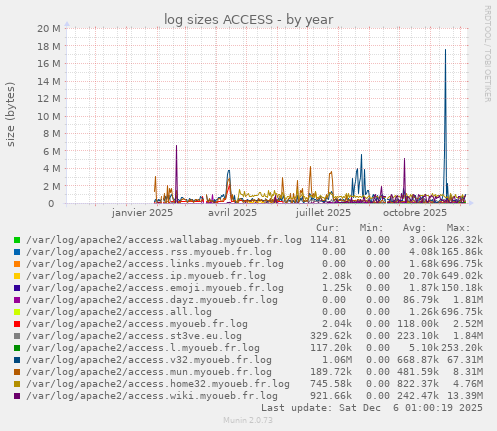 log sizes ACCESS