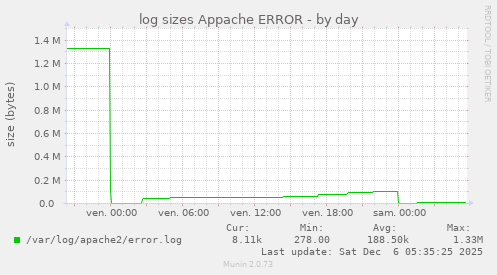 log sizes Appache ERROR
